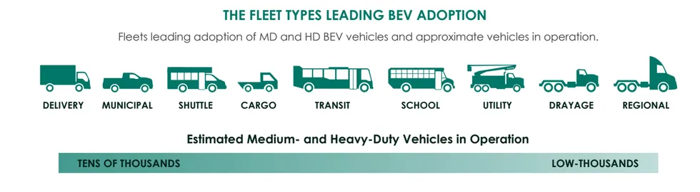 A green and white graphic of different types of medium and heavy-duty battery-electric vehicles in operation.